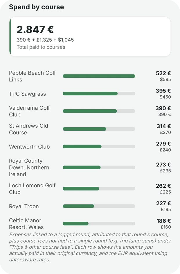 Ripartizione della spesa per campo con Pebble Beach, TPC Sawgrass, St Andrews e altri campi, con gli importi nelle valute originali