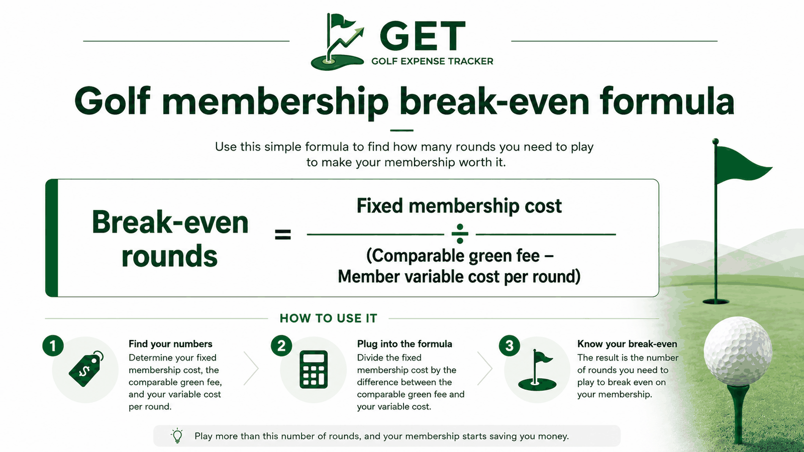 Golf membership break-even formula: fixed membership cost divided by comparable green fee minus member variable cost per round